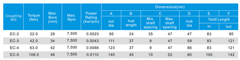 elastomer/omega coupling size chart